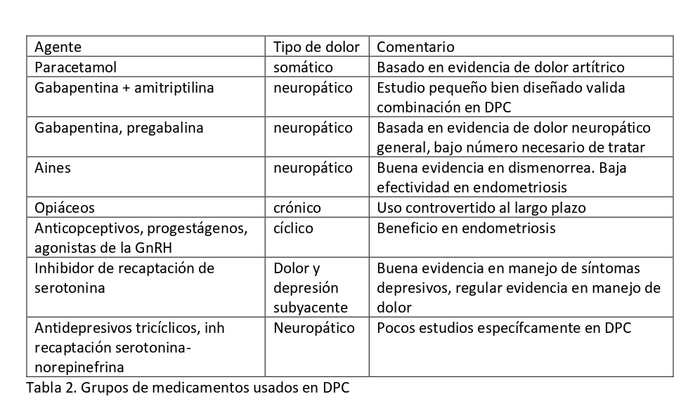 Tabla 2. Grupos de medicamentos usados en DPC