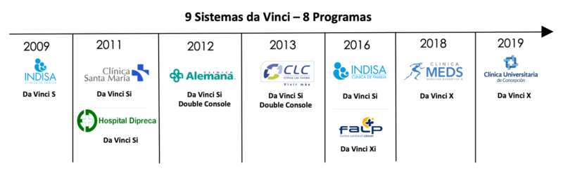 Fig 2. Programas da Vinci en Chile. Fuente REICH