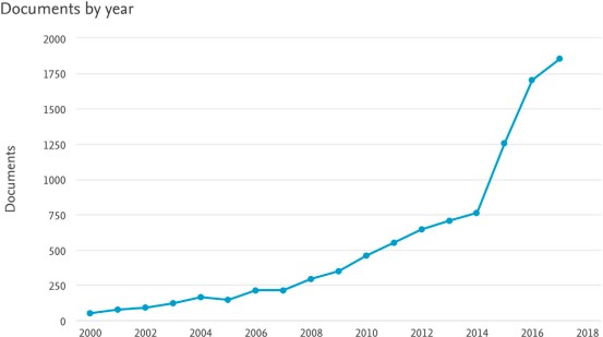 Fig. 14. Número de publicaciones científicas relacionadas a cirugía con asistencia robótica. Scopus 2000-2017. Adaptado de www.scopus.com