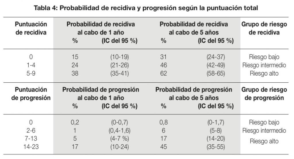 Tabla 1. Probabilidad de recidiva y progresión según puntuación total (88).
