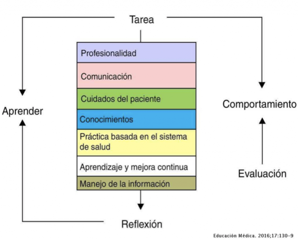 Fig. 3. Elementos que convergen en el aprendizaje